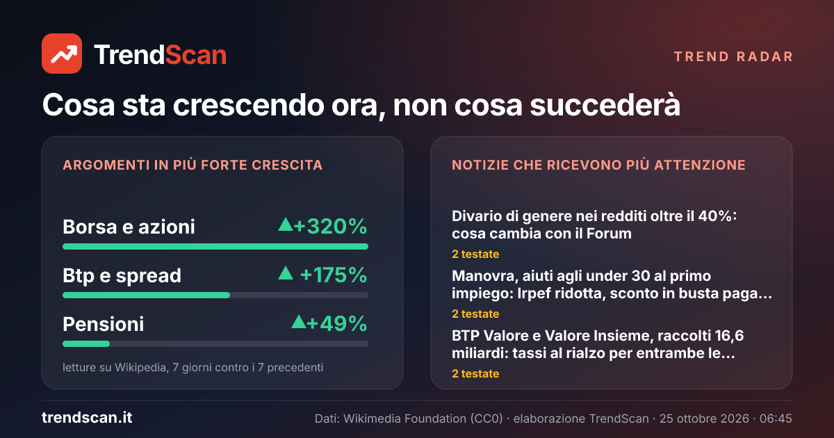 Trend Radar di TrendScan: argomenti di finanza in più forte crescita e notizie che ricevono più attenzione